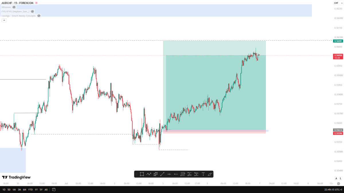 Jtech_aTrader's tweet photo. Closed at 1 : 21rr out of 25rr #AUDCHF $AUDCHF #FOREXMARKET #mundialdefútbol2026 #مزاحمت_سے_ہوگی_خان_کی_رہائی https://t.co/W6rYW7DWVp