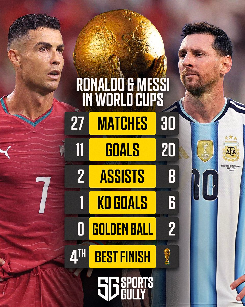 thesportsgully's tweet photo. Ronaldo vs Messi stats in World Cups 👀 https://t.co/deIk2l41Jk