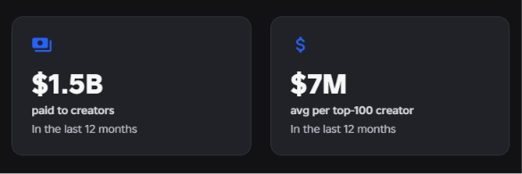 playglowup's tweet photo. Crazy stat:

The top 100 Roblox creators earn nearly half of the platform's Creator Rewards.

~$700M out of $1.5B.

The rich get richer.

Now imagine breaking into that top 100.

#robloxdev #robloxdeveloper https://t.co/XAEwflrlZp