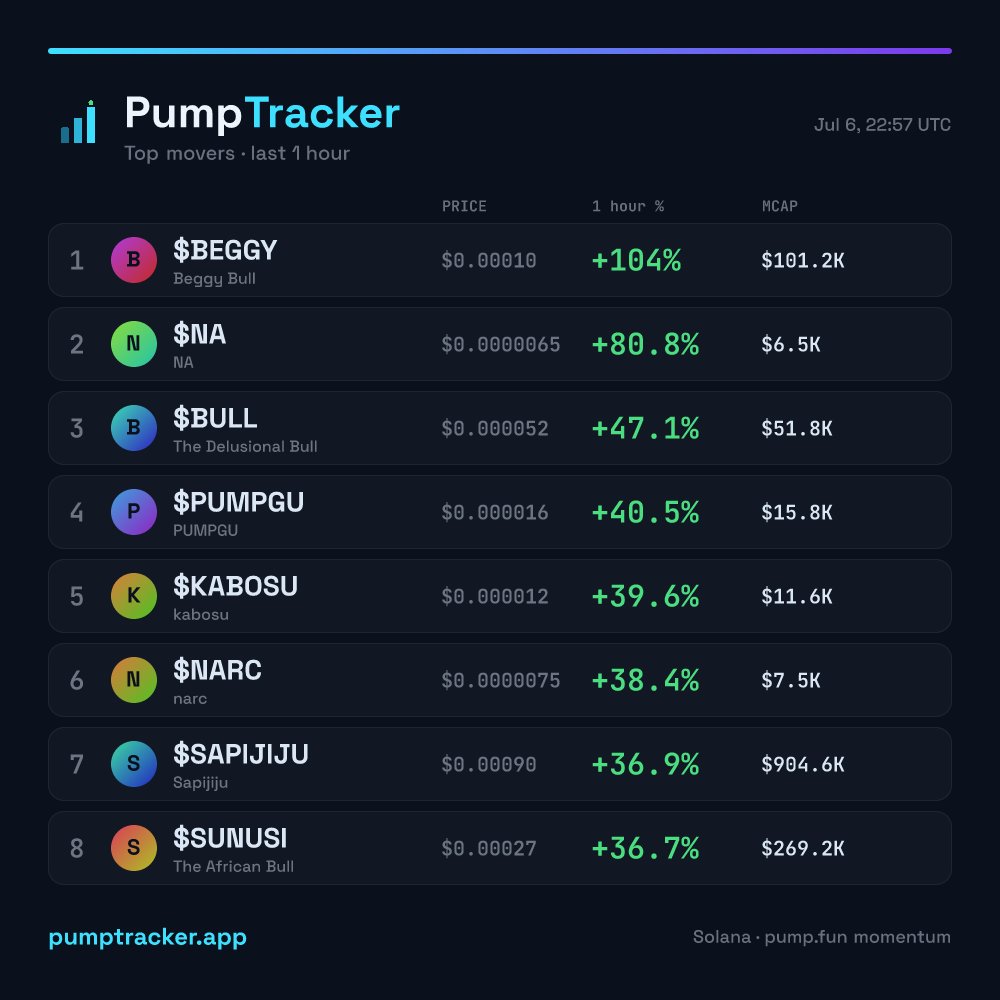 pumptrackersol's tweet photo. 🚀 Top movers on Solana (1h) — via PumpTracker

$BEGGY +104% · $101K MC
NA +80.8% · $6K MC
BULL +47.1% · $52K MC
PUMPGU +40.5% · $16K MC
KABOSU +39.6% · $12K MC

Full board on PumpTracker 📊 https://t.co/Ki3nXRKDuE