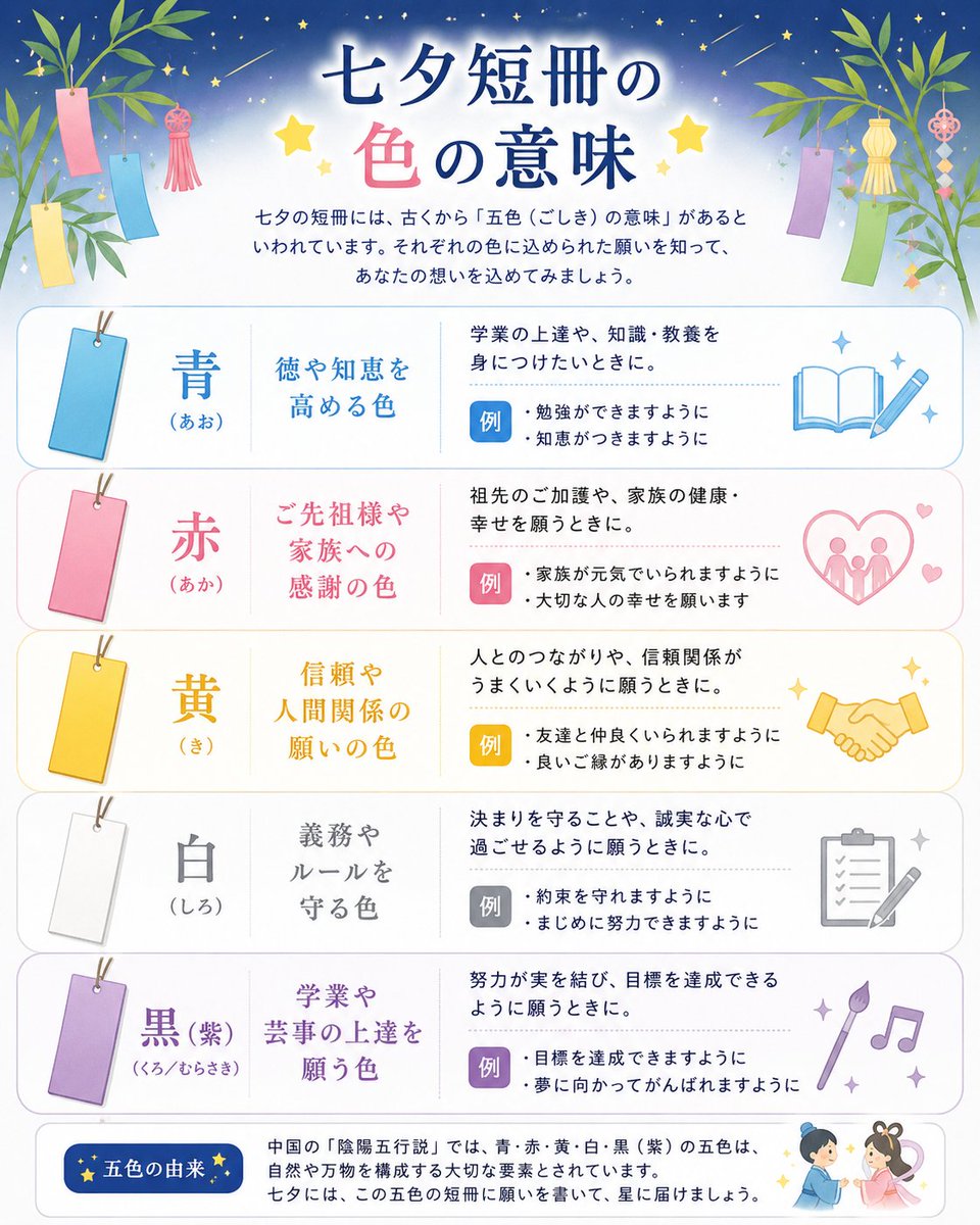 harmonia1010's tweet photo. 🎋本日7月7日は七夕
七夕の短冊の色(五色)には意味があるのをご存知ですか？
さて、どんな願い事をしましょうか💙❤️💛🤍🖤💜

#短冊の色 
#色の意味 
#色彩検定 https://t.co/H4RnbBdhru