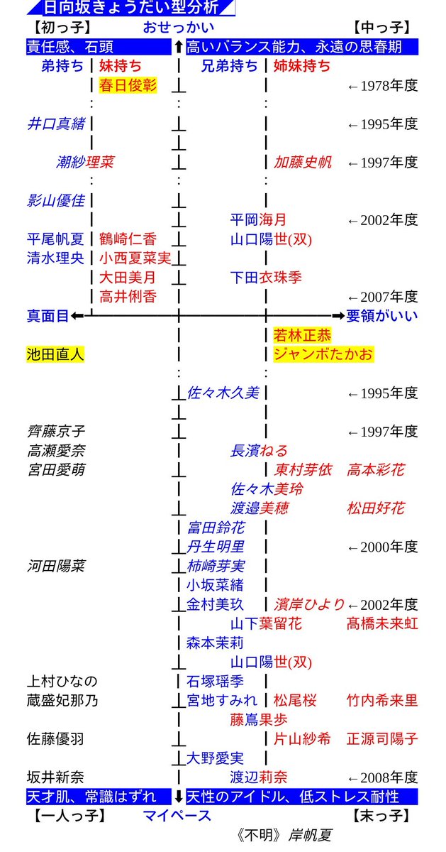 SilverChariots6's tweet photo. @NAKAZATOAKlyac @hinatashimizu 先天的に
 初っ子×末っ子　🎮️🌱/🐺🐑/🫶🐰
 中っ子×一人っ子🐻🐹/🏓🐢
が良相性

初っ子/末っ子の芸人MCは多い
有吉ぃぃeeeee!
→🐸🦖🌱🍫→🦀？
ラブ!!Jリーグ
→🦥🐧→🐰？
ラヴィット!
→🎮️→🎺？

中っ子は少ない
くりぃむナンタラ
→🐼→🪭🐢？

一人っ子MCは極めて少ない
NOBROCK TV
→🪼？ https://t.co/k1PX0uUbSa