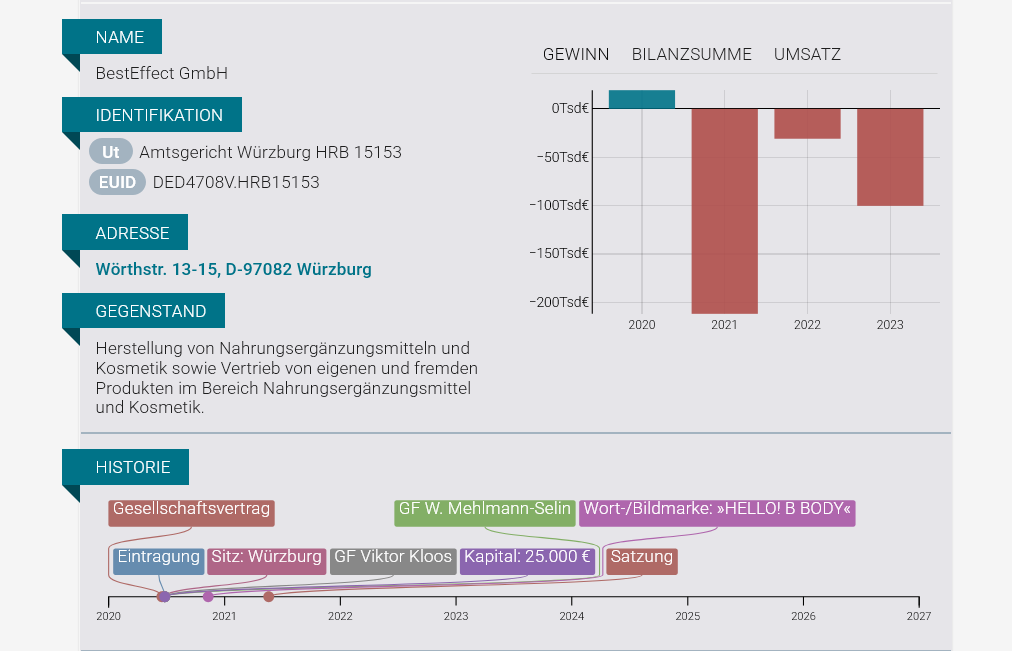 Kratylos5's tweet photo. @gtorges Der Laden scheint wirklich ausgezeichnet zu laufen. In 2023 wies die Bilanz einen nicht durch Eigenkapital gedeckten Fehlbetrag i.H. von rund 299.000 Euro aus, wobei der GF mit Firmen verbunden zu sein scheint, die solvent sind.(Screenshot von Northdata) - Paßt aber zu Haintz. https://t.co/OWzcWNl3yk