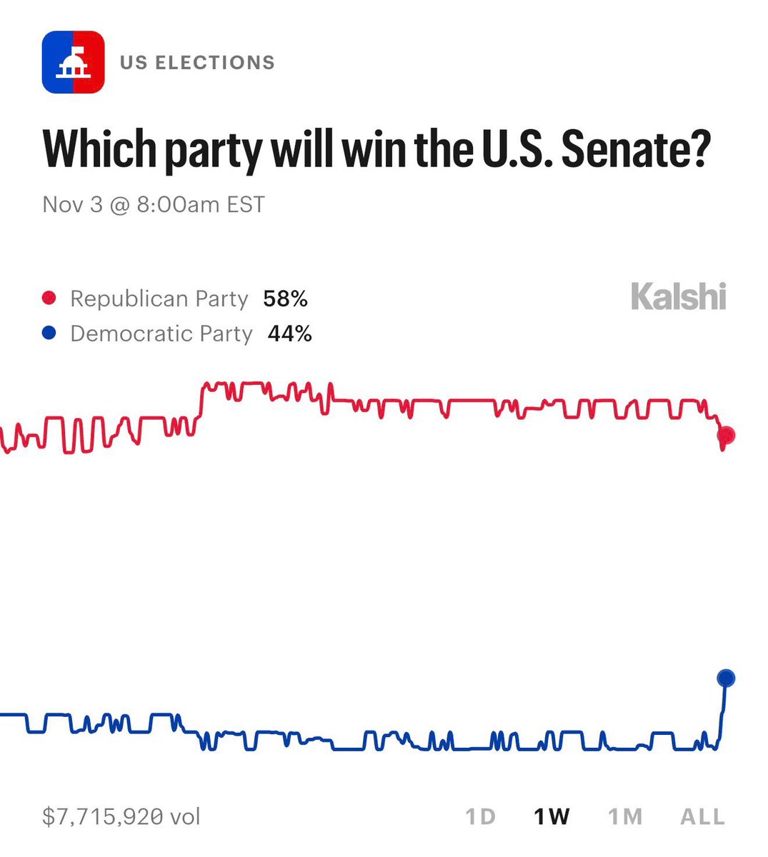 DemocraticWins's tweet photo. BREAKING: Democrats chances of retaking the Senate are on the rise as Josh Turek looks more likely than ever to flip Iowa blue. Let’s go. https://t.co/fji2GAUHsb