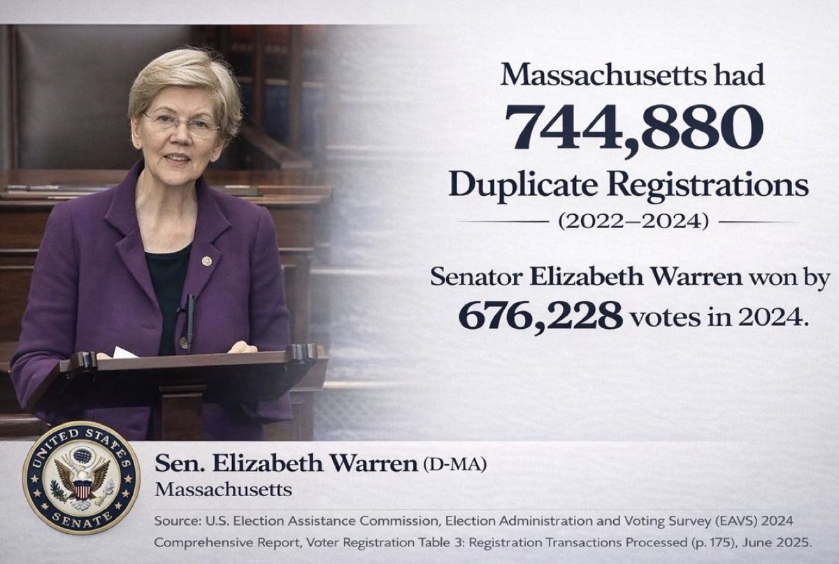 Milajoy's tweet photo. Elizabeth Warren won by 676,228 votes in 2024.

Massachusetts had 744,880 duplicate registrations in 2024. 

THIS is why the SAVE America Act MUST be passed. https://t.co/IMWO9H5efy