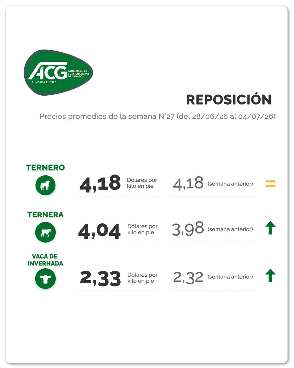 consignatarios1's tweet photo. REPOSICIÓN:
Demanda continúa actuando con cautela en un mercado firme.

#mercadoganadero #ganado #ganadería #negociosrurales #somosreferencia https://t.co/OeUNLyBJ3r