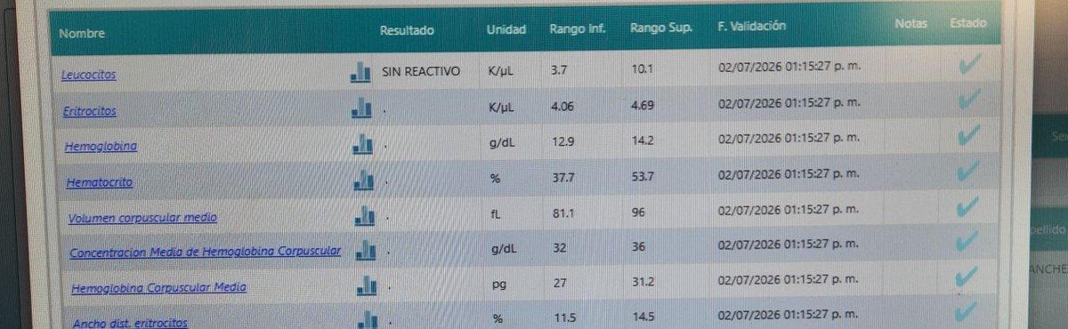 Alondra_AR's tweet photo. @Tu_IMSS Hago 4 hrs de camino al HRG 252, aprox $800.00 x cada ida, en una semana llevo 4 citas, entre ellas laboratorio y resulta que no tienen el reactivo y por falta de esto se cancela la cita M. Interna y Anasteciologo y todo para regresar a Lomas Verdes a 30 min de distancia https://t.co/iwy8rvzH0b