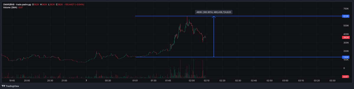 _yoshi_mitsu__'s tweet photo. $OMAR is cooking
130k to 600k
350% in just one hour🚀
Send it HİGHER @crypt_omar 
FLOKİ KİNG https://t.co/JuIVG5YLau