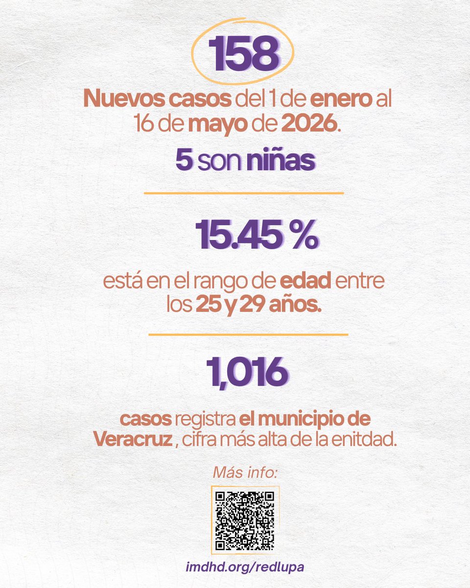 IMDHyD's tweet photo. 🚨 #Veracruz enfrenta una crisis de desapariciones.

📌 6,690 personas desaparecidas registradas.
📈 158 nuevos casos entre enero y mayo de 2026.
📍 El municipio de Veracruz concentra 1,016 casos, la cifra más alta del estado.

Consulta el informe de Red Lupa:
https://t.co/cQyIxzO5l5