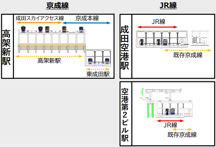 SeriesE201's tweet photo. 成田空港の新線・新駅は京成のために新設

一方JR線は京成線の「おさがり」を活用。図からは現・京成線ホームを電留線としても使うように見えます https://t.co/hVhzZrnw3U