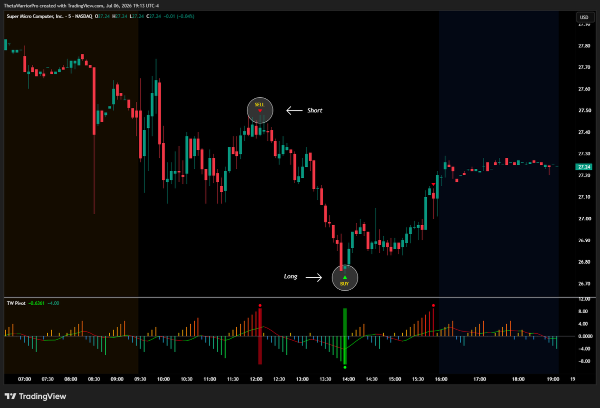 TWPivotOfficial's tweet photo. $SMCI Flip it down and reverse it.  🎶 https://t.co/vMpY7voEOR