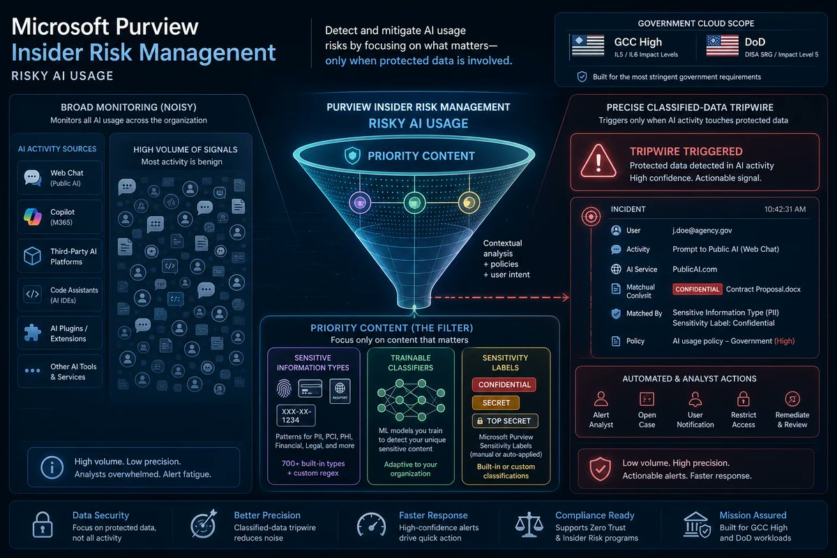 windowsforum's tweet photo. 🪟 Microsoft’s “priority content filtering” for Purview Risky AI is basically: stop crying wolf for every prompt, start alerting only when the data’s actually spicy. Finally—less noise, better ops.
https://t.co/VSSsBvsG6K
#DataClassification #MicrosoftPurview https://t.co/xP33DAsFbT