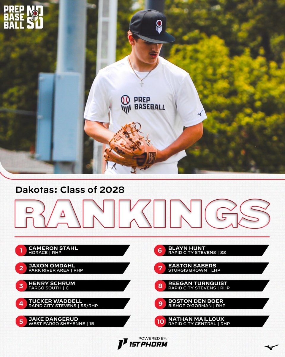 PBDakotas's tweet photo. 𝗗𝗮𝗸𝗼𝘁𝗮𝘀 𝗥𝗮𝗻𝗸𝗶𝗻𝗴𝘀 𝗨𝗽𝗱𝗮𝘁𝗲: Class of 2028

🔹 Players headed to #PBFG26
🔹 Movement across the board
🔹 Expanded to 2️⃣5️⃣ players

📲: https://t.co/2we0oI1SlZ

@prepbaseball | @AJuddy13 https://t.co/jLJrrqqY7j