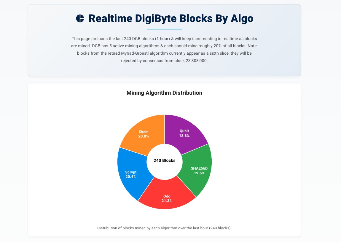 jaredctate's tweet photo. Ladies & Gents the $DGB blockchain has successfully fought off a major attack with no losses!

The DigiByte chain has been fully restored to 5 mining algos! 

This wasn't our 1st battle & won't be our last. This is why DGB is battle hardened after 12 years! https://t.co/yoPAqkaT6S