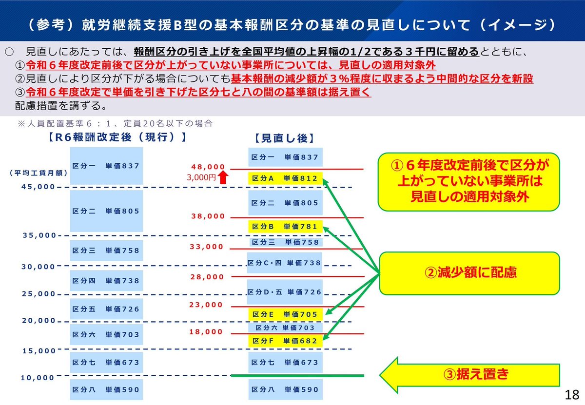 sr_nishiyama's tweet photo. 🟧要注意🟧就労継続支援Ｂ型事業所の令和８年６月以降サービス提供分の給付費請求は『基本報酬』設定再確認が必須です❗️
https://t.co/jGk938UR0X

これを間違えると全額返戻になってしまいます。
「R8改定対象外」があるせいで間違える事業所も多いような気もしますね・・・。
どうせだったら全区分を新設すればいいのにと思わなくもないです。

また処遇改善加算Ⅰ、Ⅱもイとロの２つに別れており、これも記憶間違いの可能性があるのでしっかり確認することを推奨いたします。