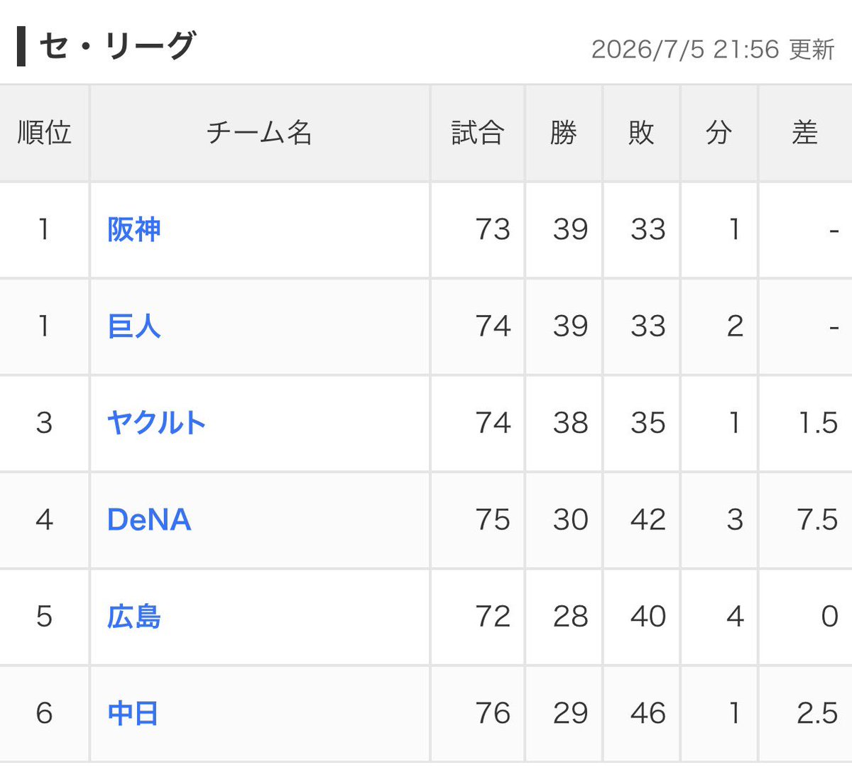 hapurieno's tweet photo. 今日からの3連戦で順位逆転ですね！ https://t.co/6HcWPQnJHw