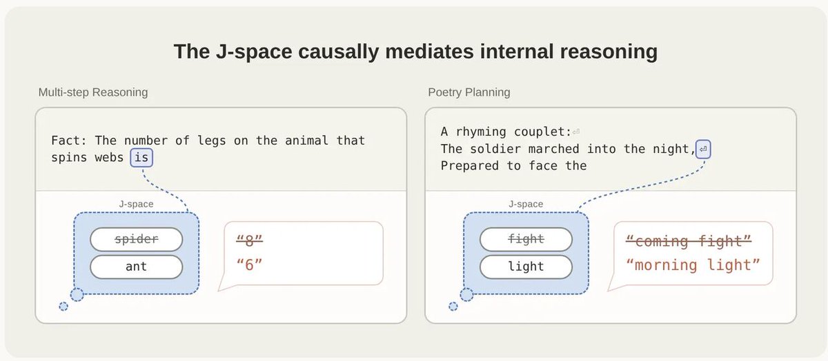 anusheel_sf's tweet photo. Claude thinks in its J-space! Claude has developed a small collection of internal neural patterns that, compared to all its other internal processing, play a special role. This seems to be a pivotal mechanism in how it thinks. Super cool!
https://t.co/d0Fv4UvGel https://t.co/K5jTHHtDc6