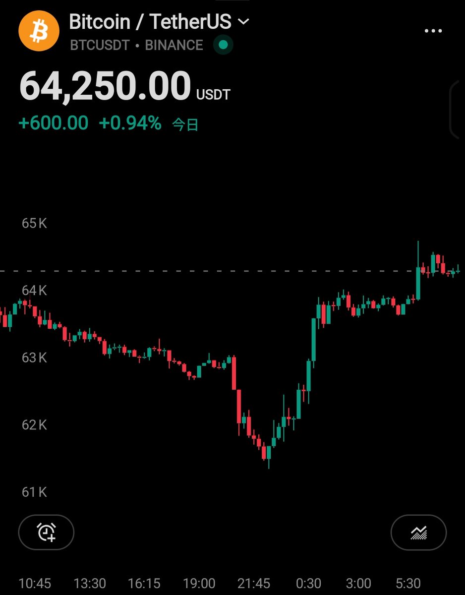 Kenichi_Y's tweet photo. 昨夜から今朝にかけて、
面白いことが起きました。

StrategyがBitcoinを売却したとの
報道が広がり、
Bitcoinは$61,000台まで下落。

その後、トランプ大統領の
Bitcoinに前向きな発言が伝わると、

一気に$64,000を突破しました。

ここで、気づいてほしいことが
あります。

Strategyの売却は
「実際の行動」でした。

それでも、下落は限定的だった。

一方、価格を押し上げたのは
売買ですらない、
「言葉」だけでした。

つまり今の市場は、

実際の売りより、
未来への期待の方が重い
という状態にあります。

では、考えてみてください。

もしClarity法案が成立し、米国が国家としてビットコインを資産として購入し始めたら。

「言葉」だけで$3,000動く市場に、
「国家の行動」が加わったとき、

何が起きるのか。

答えを予言することは
誰にもできません。

でも、確かなことが一つあります。

そのニュースが流れた日に
慌てて調べ始める人と、

今日から静かに
理解を深めている人では、

同じ未来を迎えても
立っている場所が違う、

ということです。

価格のニュースは
追いかけるものではなく、
仕組みを知った人が
静かに答え合わせをするものです。

今日の値動きも、
その練習問題の一つでした。
