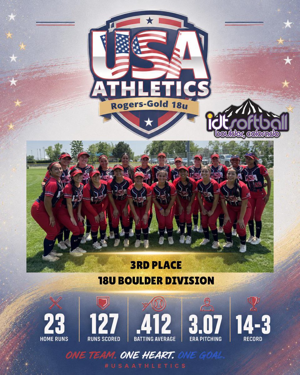 FinleySuppan37's tweet photo. So proud of our team competing in Colorado! PGF Nationals next! 🥎 https://t.co/oRe1roK8S2