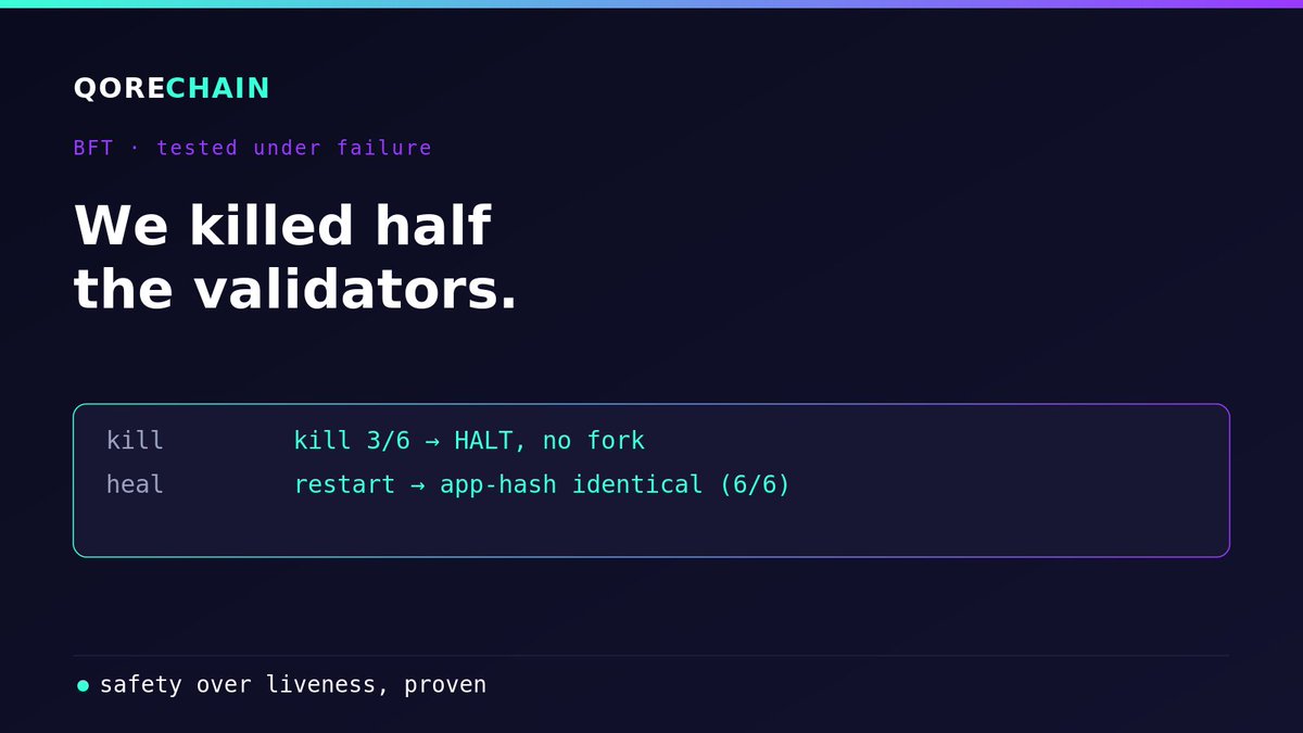 QoreChain's tweet photo. We killed half the validator set on purpose. The chain halted cleanly, with no fork. On restart it healed to a byte-identical app-hash across all six validators.

Safety over liveness, demonstrated under failure, not promised in a whitepaper. https://t.co/ZSg3FP7Vg7