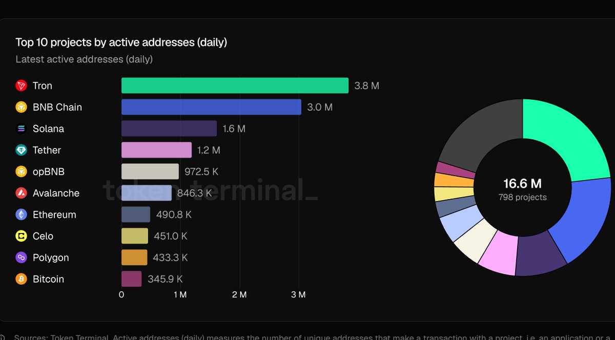 bnbcaptain's tweet photo. #BNBCHAIN Leading with 4m active users daily
~ BSC with 3m + opBNB 1m
More users
More Liquidity
More Trust
More Builders
More Memes 😋
#BuildNBuild #BNB
@cz_binance @heyibinance
@nina_rong https://t.co/B2Nlw37E9M