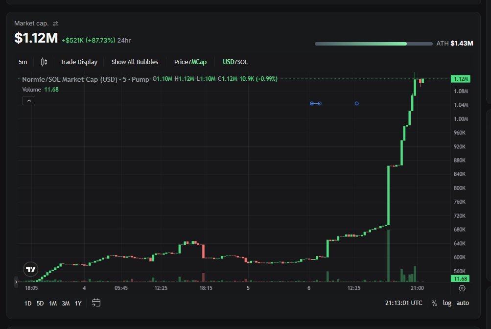 01Alpha100X's tweet photo. Every movement starts with a moment most people ignore.

Today, Normie Nation crossed the $1M market cap. For some, it's just another green candle. For others it's the beginning of a much bigger story.

In crypto, "Normie" has always been used to describe the outsiders the people who arrive late or don't know everything.

But every whale, every builder, and every early adopter started somewhere.

Maybe Normie Nation isn't about celebrating being ordinary. Maybe it's about proving that ordinary people can build extraordinary communities together.

Whether this becomes one of Solana's biggest communities is still unwritten. But the momentum is real, the attention is growing and the next chapter is just beginning.

The best stories are rarely obvious from the first million.

This keeps the tone open ended thoughtful, and engaging without making claims that aren't supported.

@NormieCEO