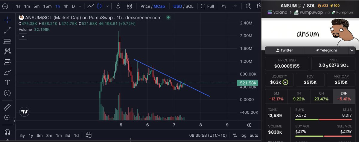 jhcasdf's tweet photo. Breakout live on $ansum on 1hr timeframe. Higher https://t.co/1fSrEeOuyM