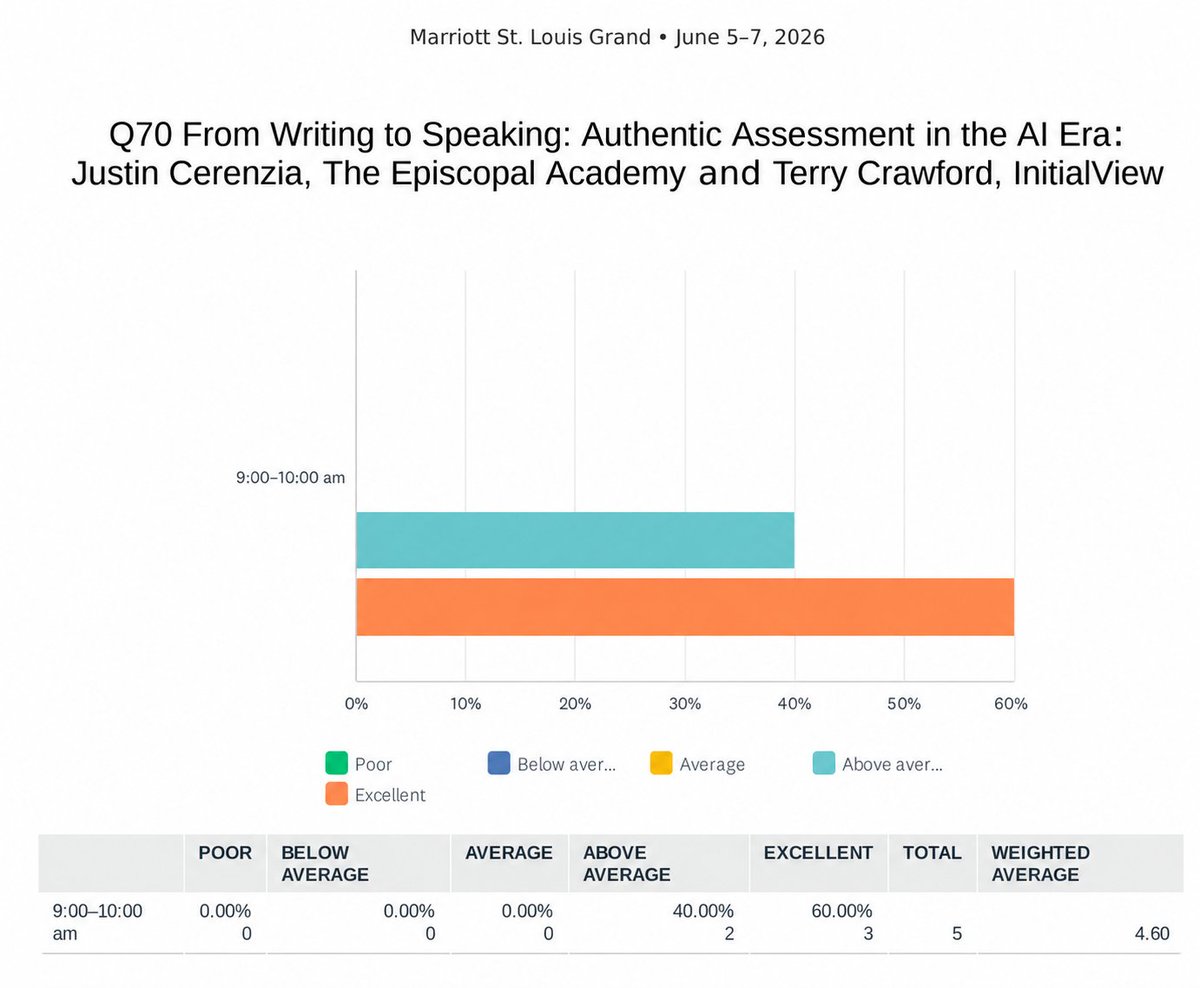 Cerenz's tweet photo. Before I go full USA maniac tonight: 

Here is the feedback from my recent presentation at the @teachprof conference in St. Louis. (It's better than my Uber rating). 

Again, we're on to something with @InitialView's Viva platform and our @ea_ctl collaboration. https://t.co/RUOsreADdd