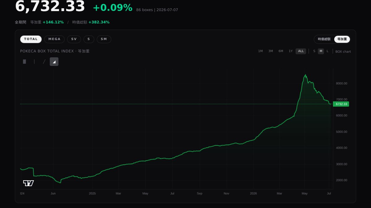 psa_box_index's tweet photo. POKECA BOX 85 | 2026/07/07
TOTAL 12,830 ▲ +0.28%
MEGA 10,872 ▲ +0.88% (7 boxes)
SV 12,986 ▲ +0.49% (27 boxes)
S 14,172 ▼ -0.32% (30 boxes)
SM 11,843 ▲ +0.27% (22 boxes)
Hot: タイムゲイザー -11.8%
#ポケカ #ポケカBOX #ポケカ投資 #pokeca https://t.co/bIci5xanyA