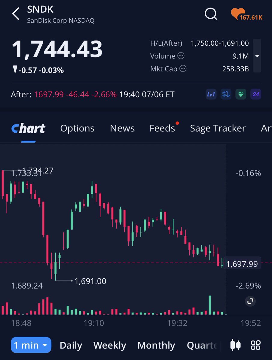 SVBriskmanager's tweet photo. Can someone smarter than me explain why Samsung reports the best quarter of any company ever and memory trades down???🫪🫪🫪 https://t.co/ey9EmCDeIn