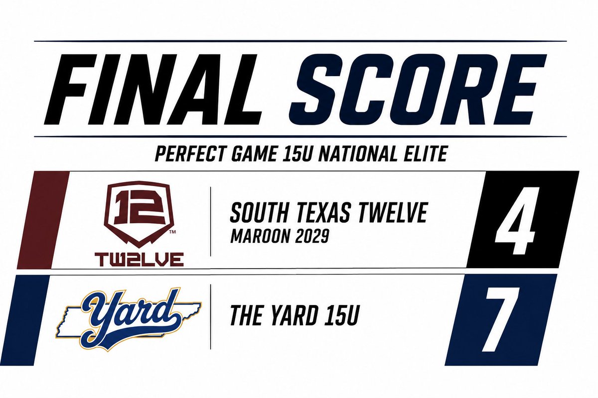 TNYardBall's tweet photo. 15U moves to 2-0 at National Elite in Hoover with a 7-4 win. @KellenA63771 with a multi hit/RBI performance . @KaseSpradlen1 with 2 hits, @matt_kirk4044 &amp; @18colbyclark18 with multiple RBI's as well. Einer Smith &amp; @tristansparks07 battle it out on the mound! #YardBall https://t.co/QKgevcPm9O