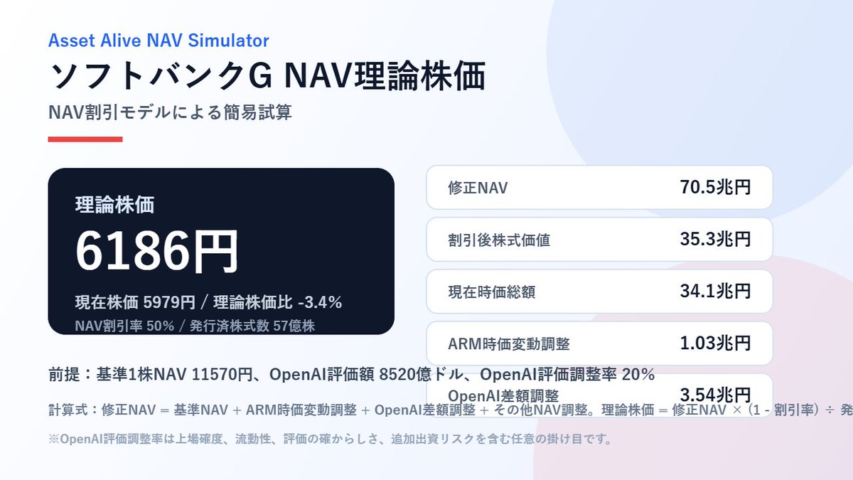 assetalive's tweet photo. ソフトバンクGはNAVで見ると割安感が出ている。

現在株価5979円、NAV割引率50％で見た理論株価は6186円。現在株価は理論株価を3.4％下回る。

ARMとOpenAIの価値が崩れていないなら、長期投資家はひたすらホールドでよい局面と見たい。

ソフトバンクG関連の記事は、週間アーカイブでまとめ読みできます。
https://t.co/EYdufpBOcW