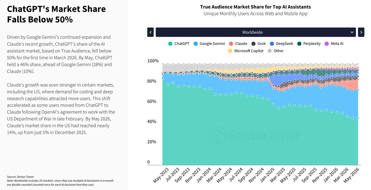 EugeneNg's tweet photo. Gemini and Claude continue to eat ChatGPT's share. https://t.co/f89vAkKcaJ