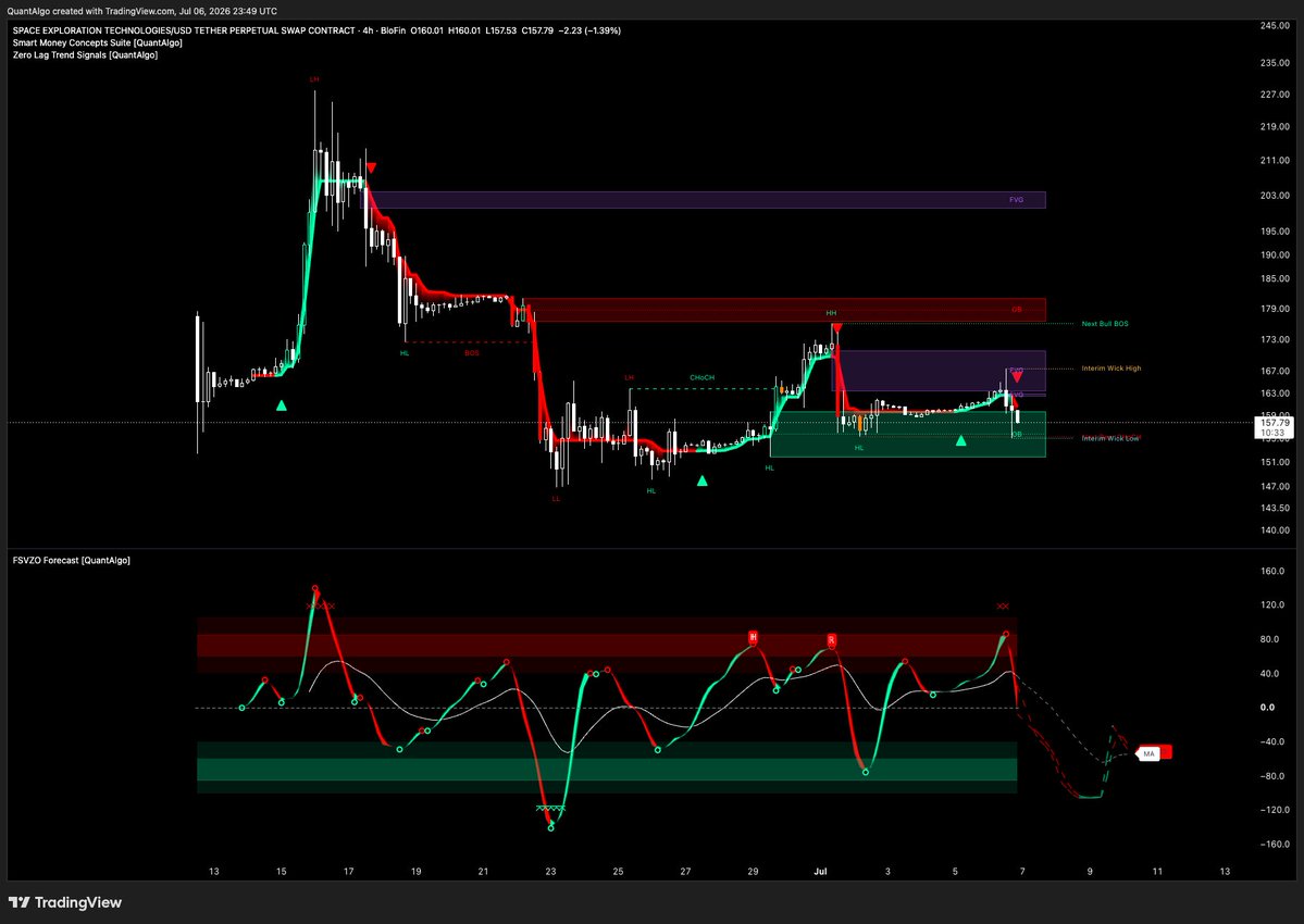 quantalg0's tweet photo. Next leg down soon or?

$SPCX https://t.co/TrWo0QVzgq