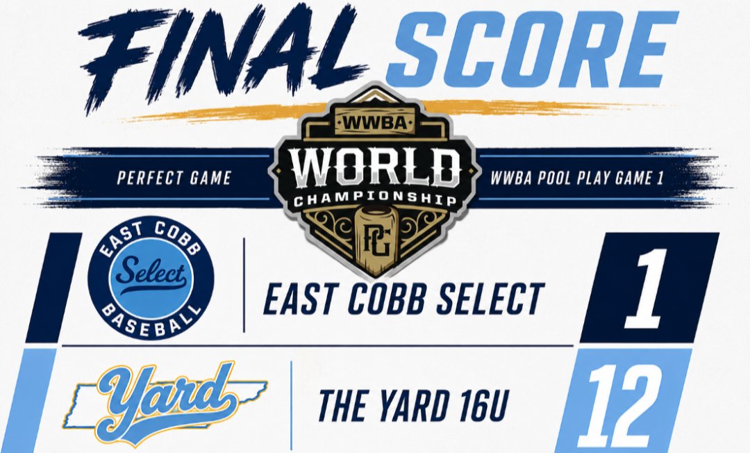 TNYardBall's tweet photo. 16U kicks off @PerfectGameUSA WWBA with a bang! @CollettTraye (6 K's) &amp; @BrodyKetron combine for a 1 hitter over the 5 inning game. @edward_brabham_ with 2 hits &amp; 2 RBI, @27Ethan_Foster with 2 RBI. #YardBall https://t.co/8UKz4wH8Jj