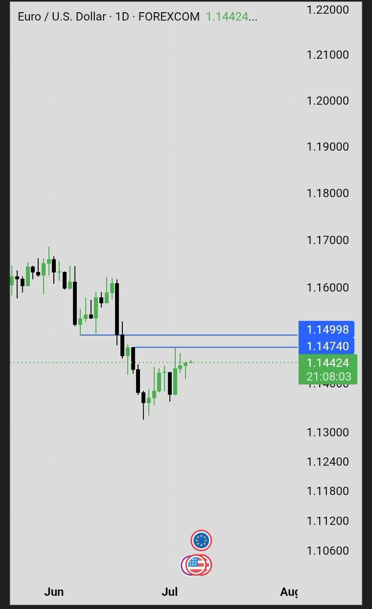 PipsPatient's tweet photo. Still bearish on #EURUSD... but no setup to click SELL. 📉⏳

Market Maker looked at me and said: "Relax. Your setup is coming. Don't donate your account before then." 😂

Patience pays traders. Impulse pays the market.

#PatientPip #EURUSD #Forex #TradingPsychology https://t.co/YBkeOXukLW