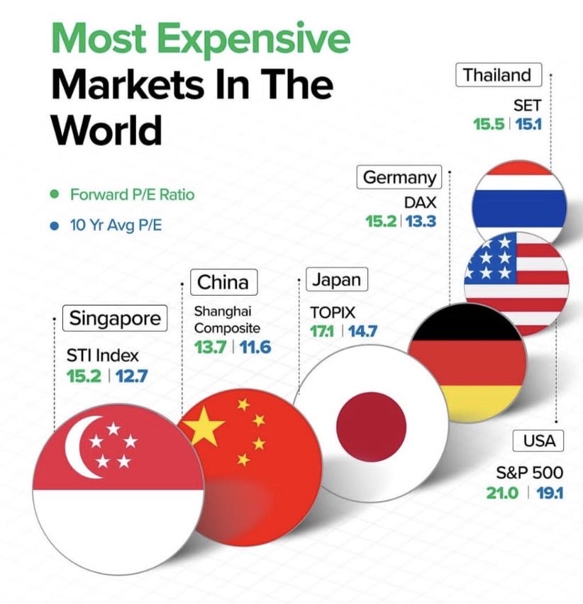 nse_bse_mani's tweet photo. Most expensive market right now. Nifty 50 is around 21.1 : ~24 https://t.co/wsWE2YEnUi