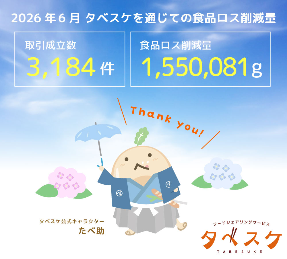 tabesuke_green's tweet photo. おはようございます！🌤️

2026年6月はタベスケを通じて取引成立数3,184件、1,550,081g（約1,55t）の食品ロス削減を達成できました🎉ありがとうございます！
引き続きフードシェアリングサービス「タベスケ」をよろしくお願いいたします。

フードシェアリングサービス タベスケの詳細はプロフィール欄よりご覧ください。
@tabesuke_green

#フードロス削減 #タベスケ