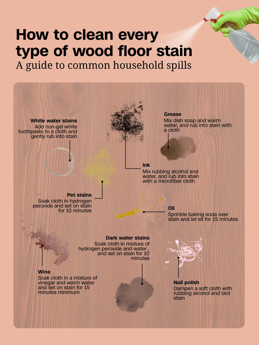 CNNUnderscored's tweet photo. Spill grease on your hardwood floors again? Don’t worry, getting stains out isn’t as hard as you think. This is everything you need to know to clean them up. 🫟 https://t.co/BaJptG65At
