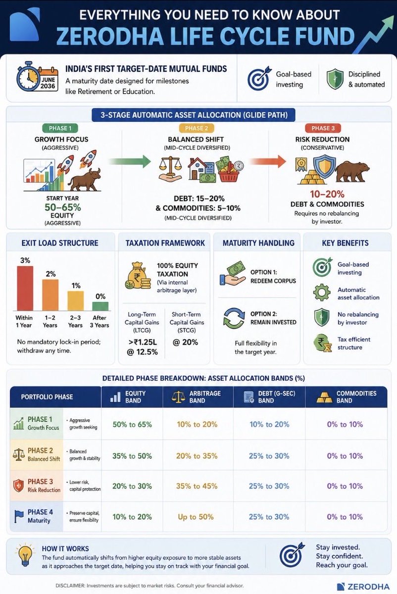 nse_bse_mani's tweet photo. Zerodha life cycle fund. All you need to know about it. https://t.co/IzxCCaJZZq