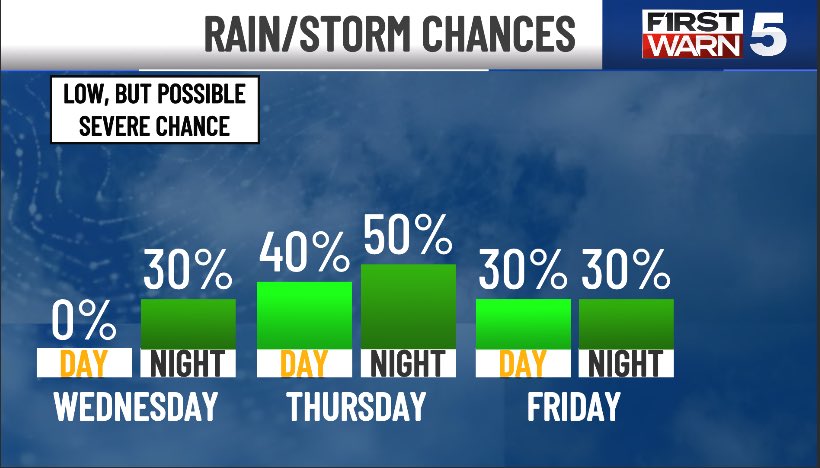 cory_kowitz's tweet photo. We’re tracking the chance for multiple rounds of rain & storms later this week. 

This more active stretch starts Wednesday night & last through Friday, although more isolated storms can’t be ruled out on match day Saturday. There will be a lot of dry hours mixed into this stretch. 

The flood & severe threat doesn’t look very impactful as of now. 

#forecast #rain #storms