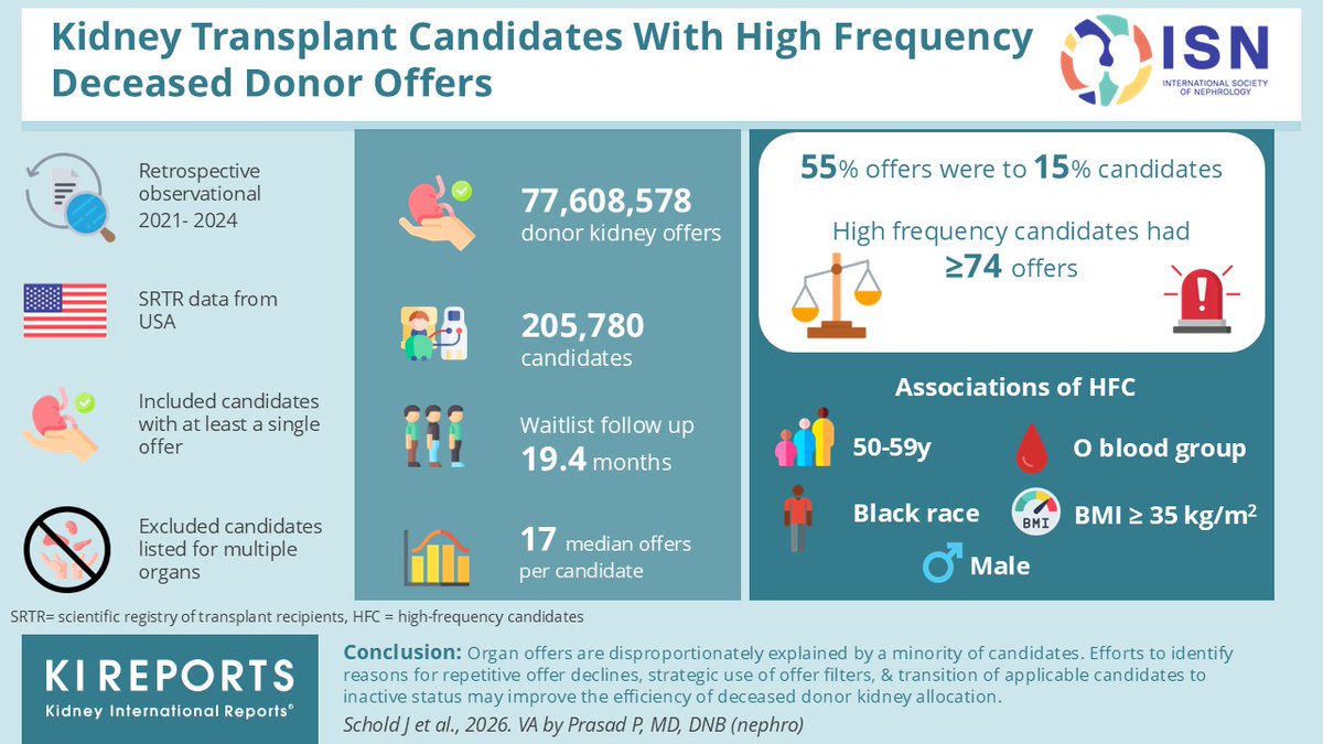KIReports's tweet photo. Kidney Transplant #Candidates With High #Frequency Deceased #Donor #Offers
#VisualAbstract by @DrPallaviPrasad
https://t.co/182ekTz0oz https://t.co/WtENOrEdp6