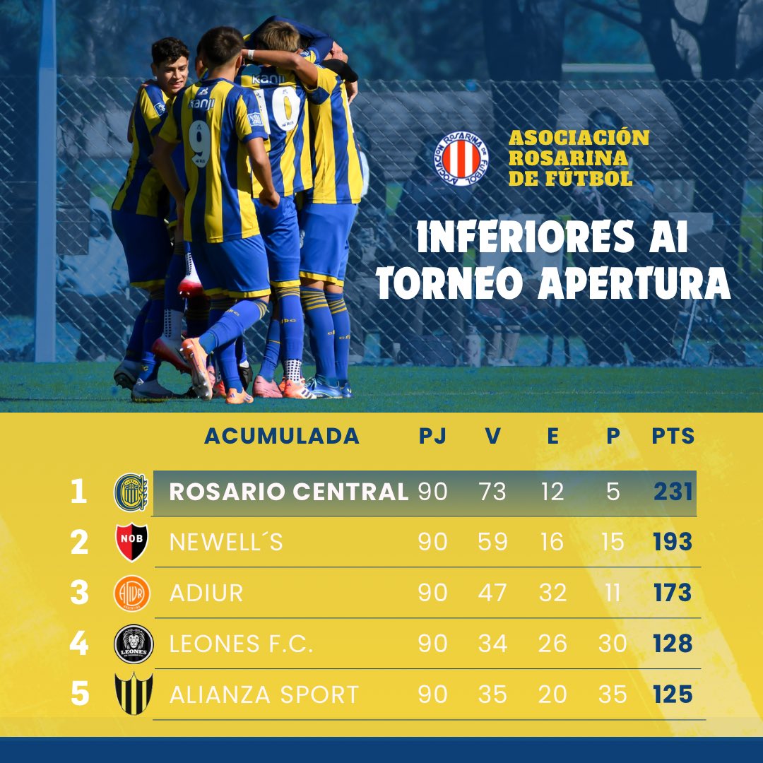CARCJuveniles's tweet photo. #InferioresARF | ¡𝑬𝒏 𝑹𝒐𝒔𝒂𝒓𝒊𝒐, 𝒎𝒂𝒏𝒅𝒂 𝑪𝑬𝑵𝑻𝑹𝑨𝑳! 🥇🇺🇦

➡️ El Torneo Apertura de la Rosarina llegó a su fin y #RosarioCentral se quedó con el primer puesto en 5/6 categorías durante el primer semestre del año.

📊 Información detallada en https://t.co/572YxKKwrU

#VamosLosPibes💪🇺🇦