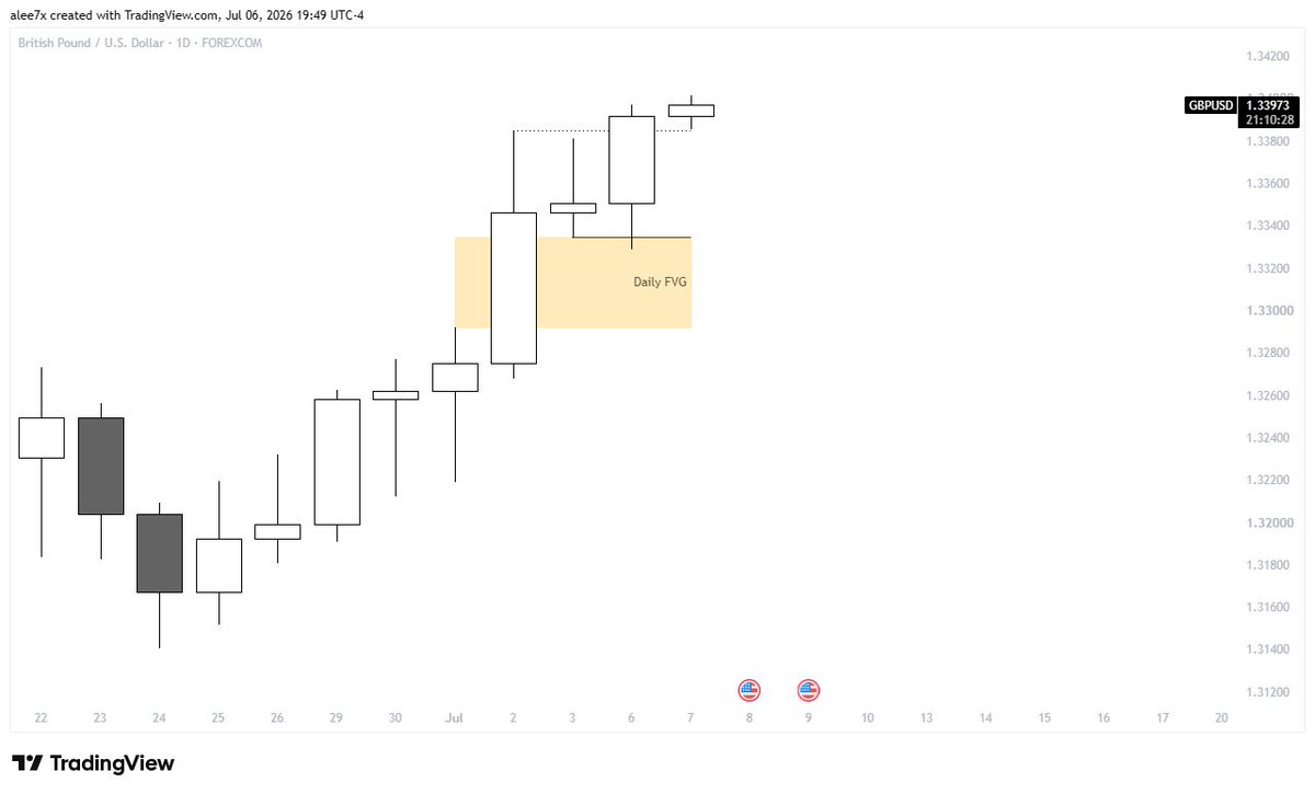 highpottenusse's tweet photo. $GBPUSD 
daily fvg delivering price higher
relevant low manipulation engineering the 01:00 reversal
m5 cisd for execution
breakeven for the day🔒 https://t.co/25neEHOWAs