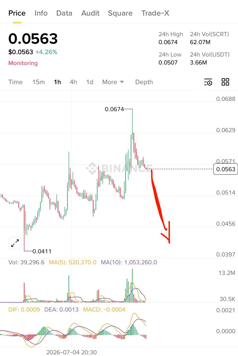 tanfrenz's tweet photo. $SCRT was a scam fraud since the beginning !
Short it to zero before delisting 

Team of scammers will be dragged to jail , Bunch of serial scammers 
@GuyZys @kisaguncan @azaidelson @AnewbiZ007 @TorBair @lisaisloud https://t.co/Ea96HBuz2r
