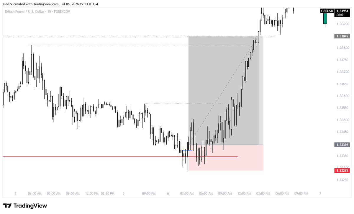 highpottenusse's tweet photo. $GBPUSD 
daily fvg delivering price higher
relevant low manipulation engineering the 01:00 reversal
m5 cisd for execution
breakeven for the day🔒 https://t.co/25neEHOWAs