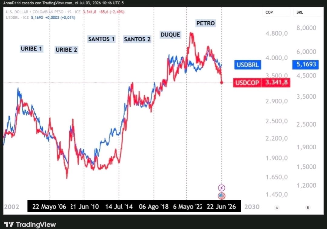 FelipeCamposPC's tweet photo. 📣 Tras perder dos calificaciones y ver el riesgo país acercarse a El Salvador, el Gobierno dice que ellos apenas se endeudaron.

1️⃣ Su prueba: recibió deuda/PIB en 58% y la dejaría entre 59% y 61%. Duque, en cambio, la recibió en 46% y la dejó en 58%. (Gráfico 1)

2️⃣ Lo primero es que hacer parecer que no se endeudaron nos va a salir un ojo de la cara. Usaron una estrategia costosísima que no paga este gobierno: canjes por cerca de 25% de los TES, cambiando deuda al 9% por deuda al 12%. Pero la deuda solo desaparece en el indicador, no en la realidad; encima se patea hacia adelante y queda más cara para los próximos gobiernos.

3️⃣ Lo segundo: en el papel, este gobierno recibe el indicador en 58%. Pero en los primeros seis meses de 2023 ya estaba en 53%, porque el dólar se estresó con elecciones y posesión, subió de $3.700 a casi $4.900, y luego se devolvió hacia $3.700. Petro no bajó la deuda de 58% a 53%: simplemente se devolvió el dólar. Lo que sí hizo fue comenzar en 53% y tomar deuda hasta llevarla a 61% —o cerca de 65% incluyendo canjes.

4️⃣ Ojo: que caiga el dólar es bienvenido para la deuda y para el indicador. Pero no para decir que este gobierno es el que menos se endeudó. El gobierno recibió ese alivio, arrancó en 53% e igual subió la deuda cerca de 12 puntos. Mientras tanto, Duque queda con un aumento de solo 7 puntos si se limpia el efecto dólar. (Gráfico 2)

5️⃣ ¿Por qué vamos a corregir solo el efecto dólar con Petro? Desde Uribe la conclusión es todavía más clara: en cada uno de sus períodos la deuda de este gobierno es la que más rápido crece, cerca de 60%, sin ayudas ni castigos del dólar. De paso, se desmitifica la comparación: a Santos y Duque el dólar los castigó mucho, mientras que a Uribe 1, Uribe 2 y Petro los ayudó en magnitudes similares. (Gráfico 3)

🔸 Ñapa: el dólar no lo baja Uribe ni lo sube Duque. Hubo una reacción temporal a la elección de Petro y ahora otra reacción a la elección de DeLaEspriella en dirección contraria. Pero, salvo que Colombia se vuelva Suiza o Venezuela, esos efectos cambiarios son temporales y siempre hemos terminado pegados a las monedas de la región (Brasil, Gráfico 4).