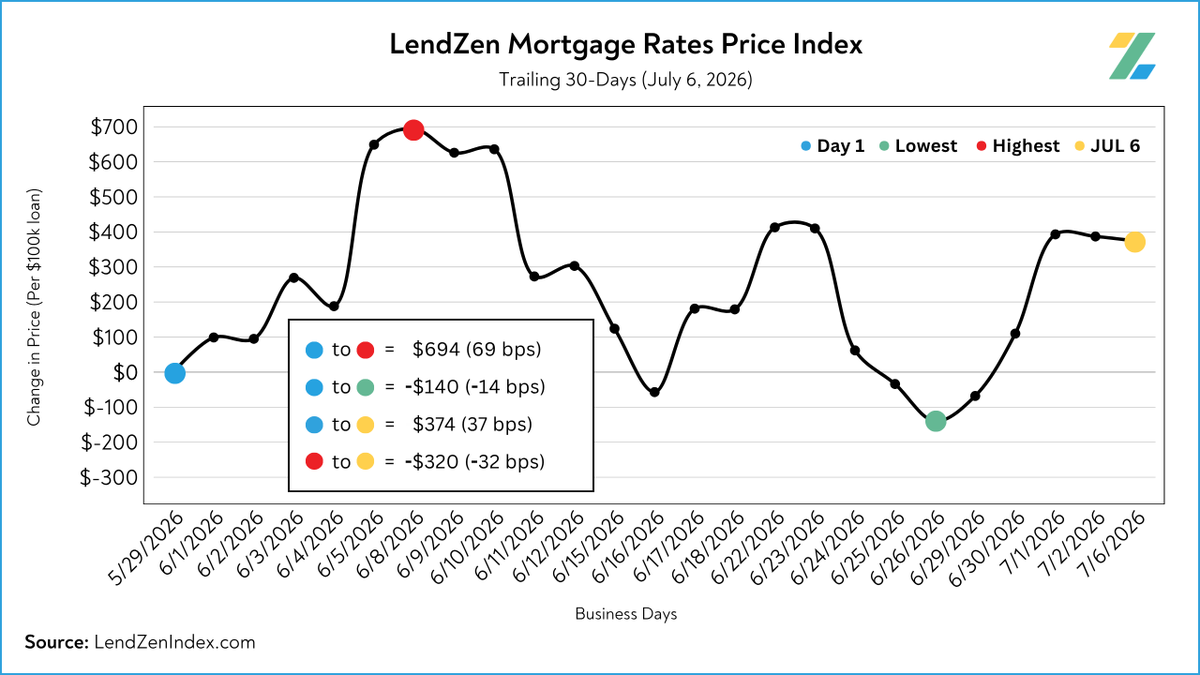 Lend_Zen's tweet photo. Mortgage rates DO NOT rise or fall, instead the PRICE of each rate changes. 

The @Lend_Zen Index helps you stay current with previous rate quotes. 

Estimates 𝟯𝟬 𝗱𝗮𝘆𝘀 old are now $374 𝗠𝗢𝗥𝗘 per 100k (.00374) 

𝟮𝟰𝗛: ​ -$13 
𝟱𝗗: ​ +$443 
𝟭𝟬𝗗: ​ -$39 https://t.co/tvP9XdeLfz