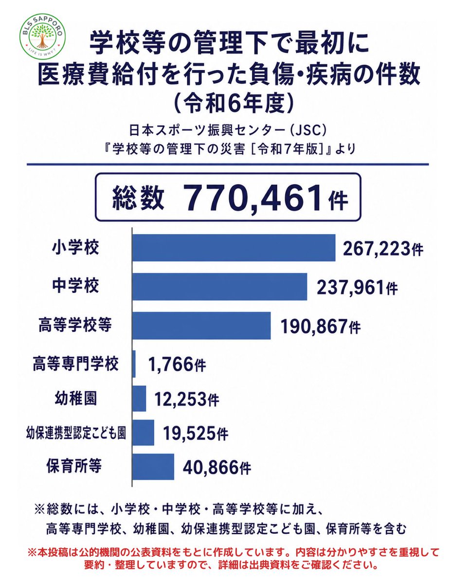BLS_sapporo's tweet photo. 子どもに関わる事故は、まれなものではありません。
保育・学校・部活動では、重大事故は“ゼロではない”どころか、毎年かなりの件数が公的統計に現れています。

��育園・幼稚園・認定こども園・学童などでは、
死亡、意識不明、30日以上の治療を要する重大事故が、
令和6年だけで3,190件、国に報告。 https://t.co/ZES7PMf006