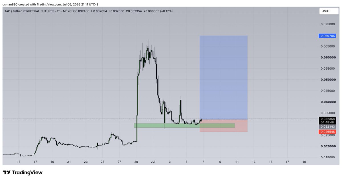 cryptoknight890's tweet photo. $tac taking a small risk here https://t.co/x0Ty2fesQk